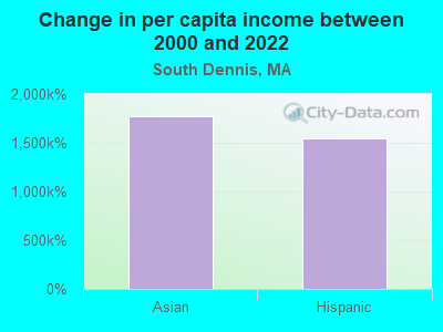 Change in per capita income between 2000 and 2022