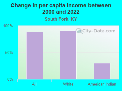 Change in per capita income between 2000 and 2022