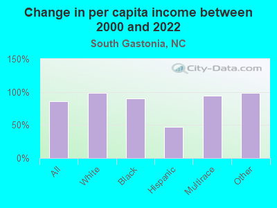 Change in per capita income between 2000 and 2022