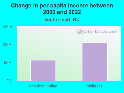 Change in per capita income between 2000 and 2022