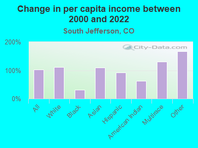 Change in per capita income between 2000 and 2022