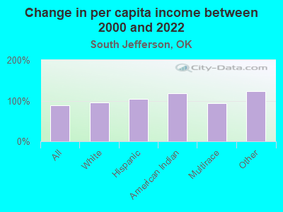 Change in per capita income between 2000 and 2022