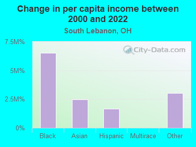 Change in per capita income between 2000 and 2022