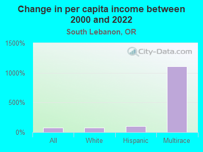 Change in per capita income between 2000 and 2022