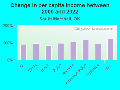 Change in per capita income between 2000 and 2022