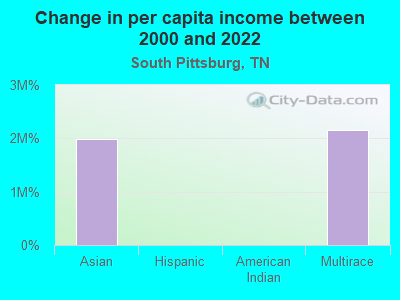 Change in per capita income between 2000 and 2022