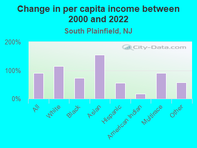 Change in per capita income between 2000 and 2022