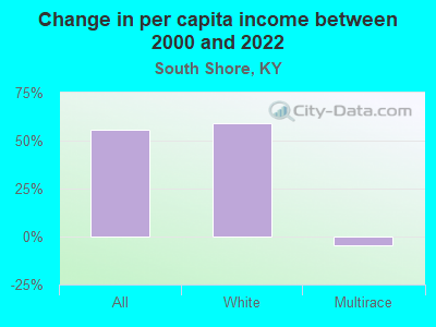 Change in per capita income between 2000 and 2022