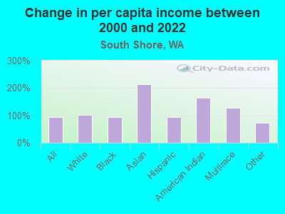 Change in per capita income between 2000 and 2022