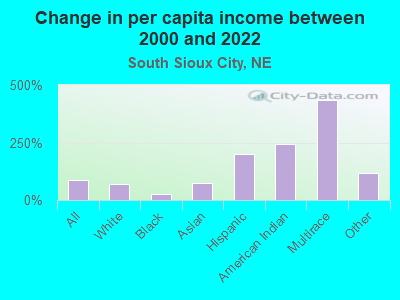 Change in per capita income between 2000 and 2022