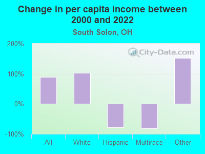 Change in per capita income between 2000 and 2022