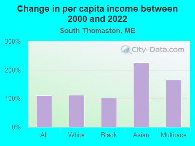 Change in per capita income between 2000 and 2022