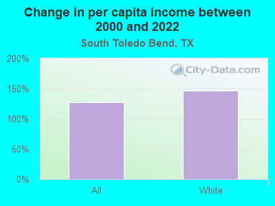 Change in per capita income between 2000 and 2022