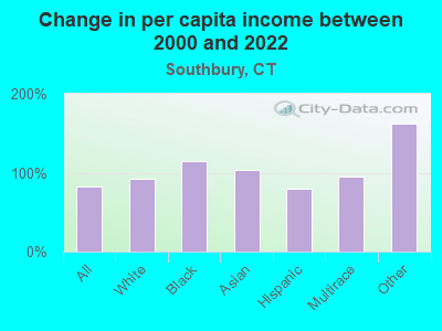 Change in per capita income between 2000 and 2022