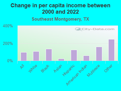 Change in per capita income between 2000 and 2022