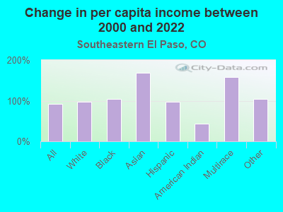 Change in per capita income between 2000 and 2022