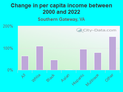 Change in per capita income between 2000 and 2022