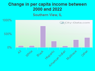 Change in per capita income between 2000 and 2022