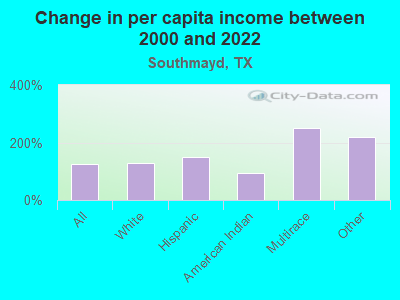 Change in per capita income between 2000 and 2022