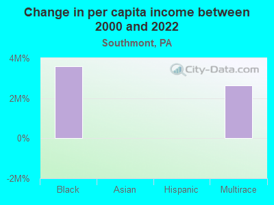 Change in per capita income between 2000 and 2022