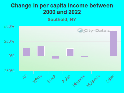 Change in per capita income between 2000 and 2022