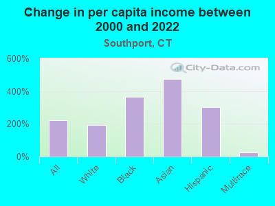 Change in per capita income between 2000 and 2022