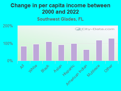 Change in per capita income between 2000 and 2022