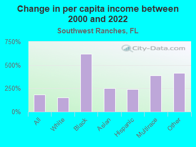 Change in per capita income between 2000 and 2022