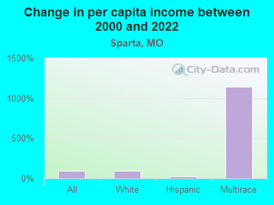 Change in per capita income between 2000 and 2022