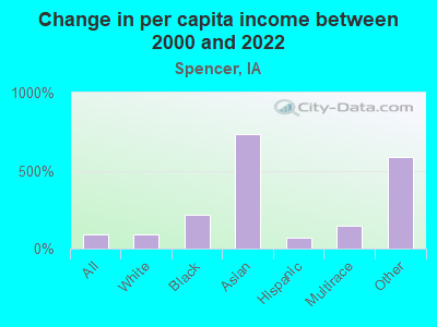 Change in per capita income between 2000 and 2022