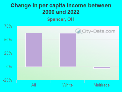 Change in per capita income between 2000 and 2022