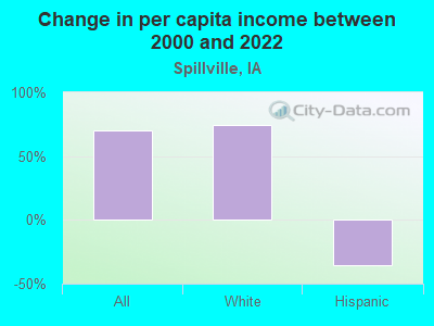 Change in per capita income between 2000 and 2022