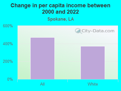 Change in per capita income between 2000 and 2022