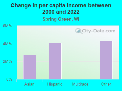 Change in per capita income between 2000 and 2022