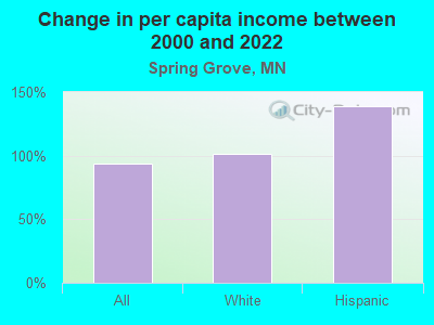 Change in per capita income between 2000 and 2022