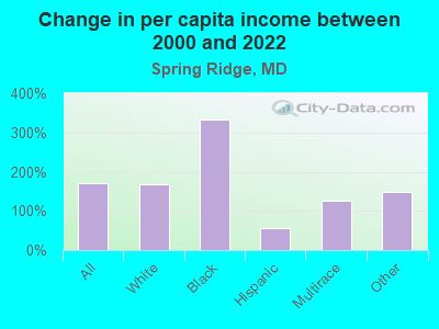 Change in per capita income between 2000 and 2022