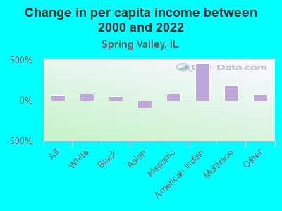 Change in per capita income between 2000 and 2022