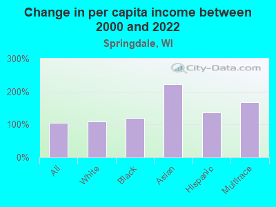 Change in per capita income between 2000 and 2022