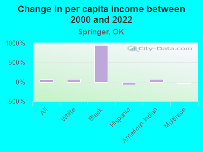 Change in per capita income between 2000 and 2022