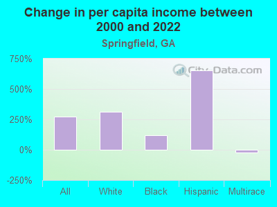 Change in per capita income between 2000 and 2022