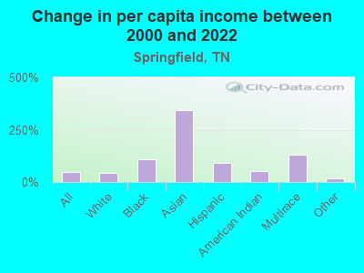 Change in per capita income between 2000 and 2022