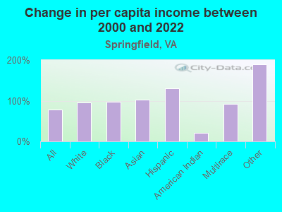 Change in per capita income between 2000 and 2022