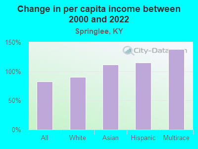 Change in per capita income between 2000 and 2022