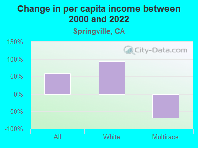 Change in per capita income between 2000 and 2022