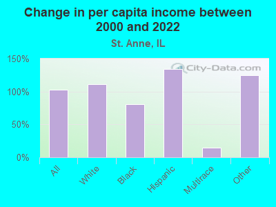 Change in per capita income between 2000 and 2022