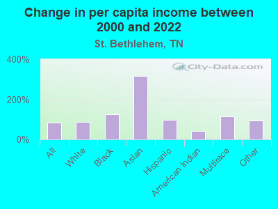 Change in per capita income between 2000 and 2022