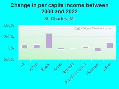 Change in per capita income between 2000 and 2022