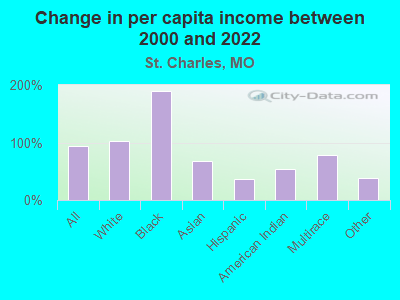 Change in per capita income between 2000 and 2022