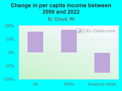 Change in per capita income between 2000 and 2022