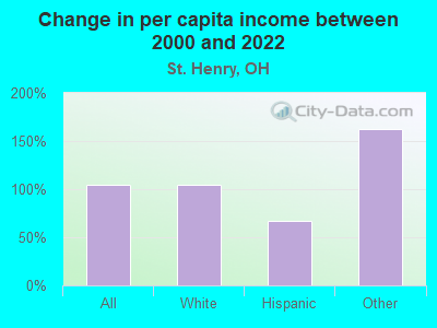 Change in per capita income between 2000 and 2022